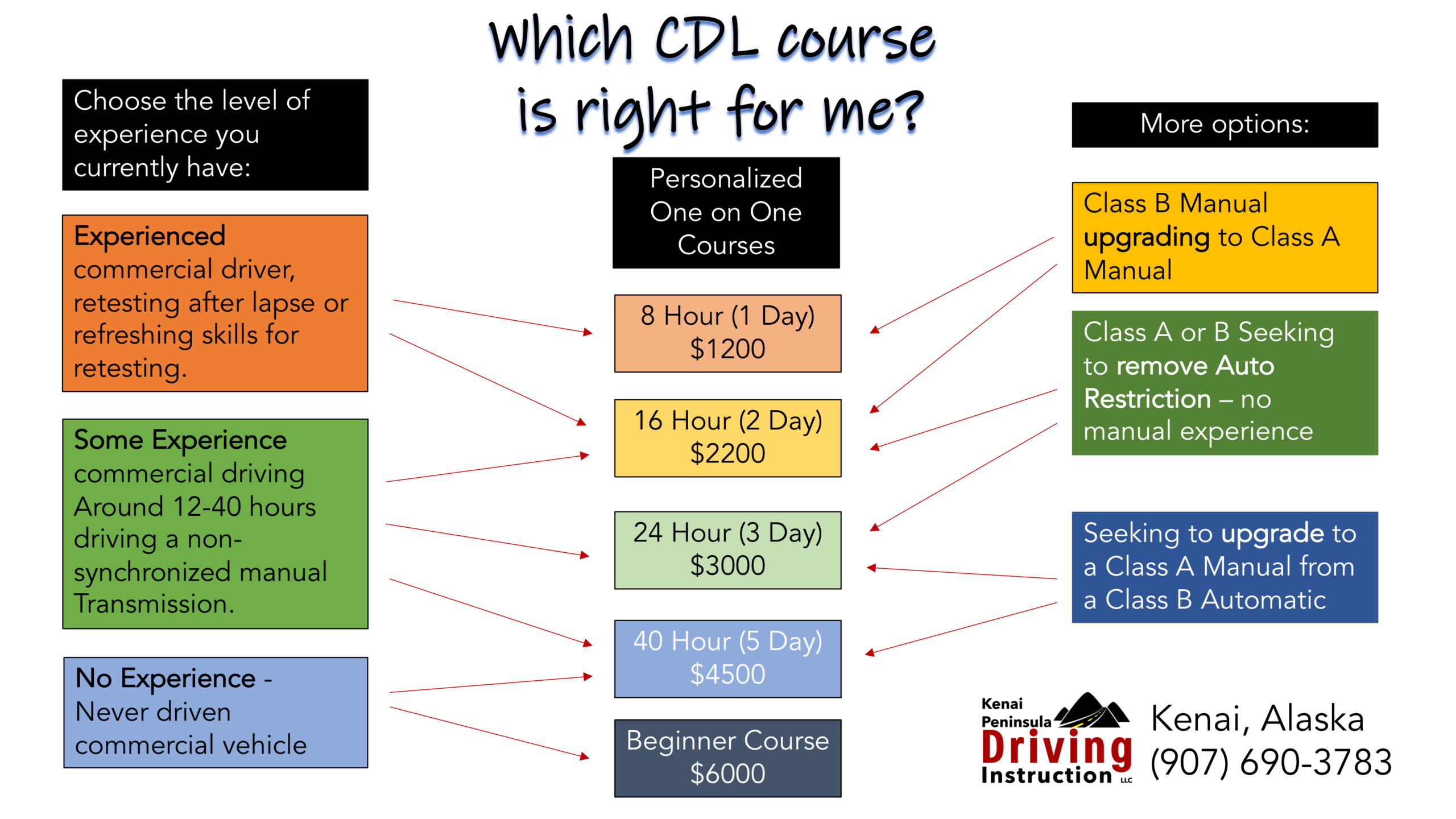 Which CDL Course is right for me (1) Kenai Peninsula Driving Instruction